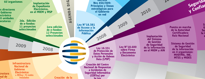 Infografía Agesic